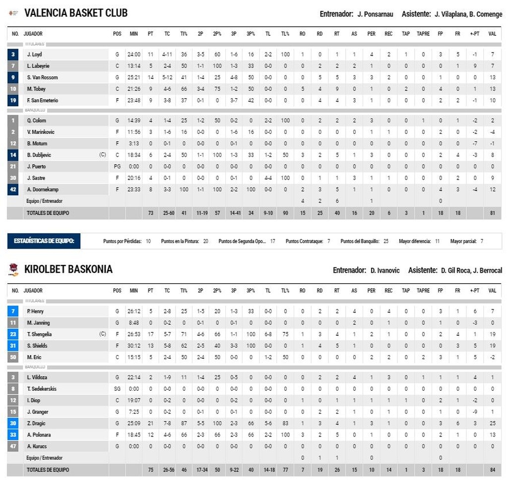 Liga Endesa: Πήρε το «θρίλερ» η Μπασκόνια (video+photos)
