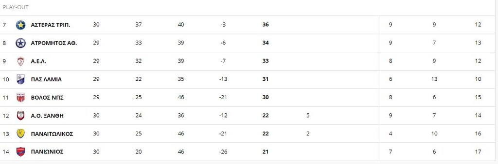 Super League: Η βαθμολογία των πλέι άουτ μετά το ματς στο Αγρίνιο (photos)