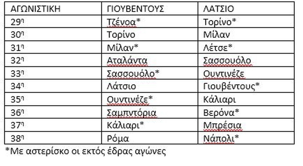 To υπολειπόμενο πρόγραμμα για Γιουβέντους και Λάτσιο