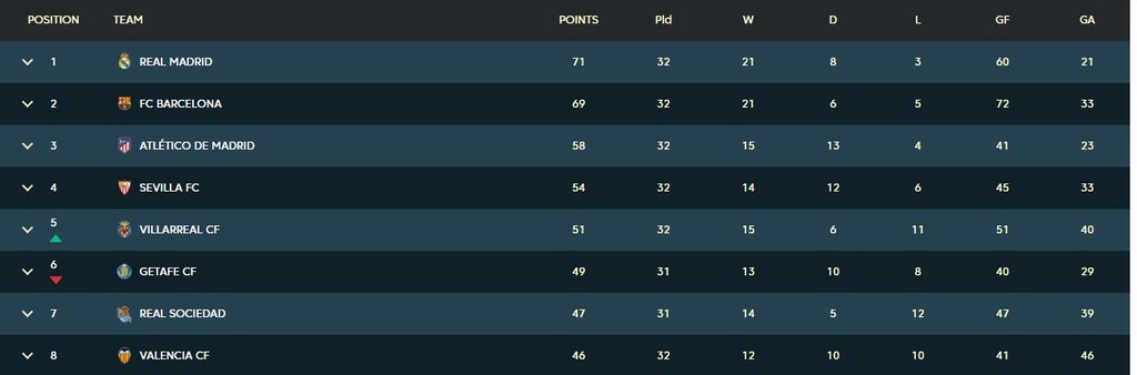 Η βαθμολογία της La Liga