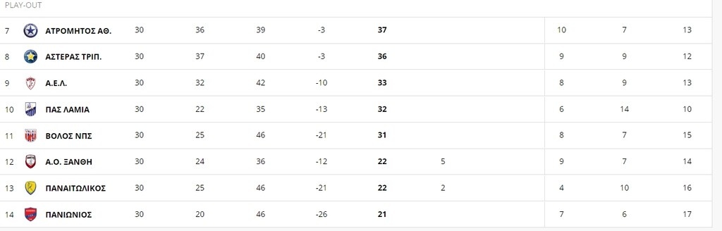 Super League: H βαθμολογία των πλέι άουτ (photo)