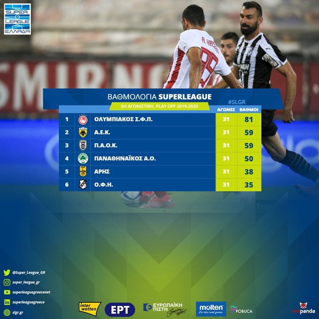 Super League: Οριστικά πρωταθλητής ο Ολυμπιακός, φουλ για «σεντόνι» η ΑΕΚ