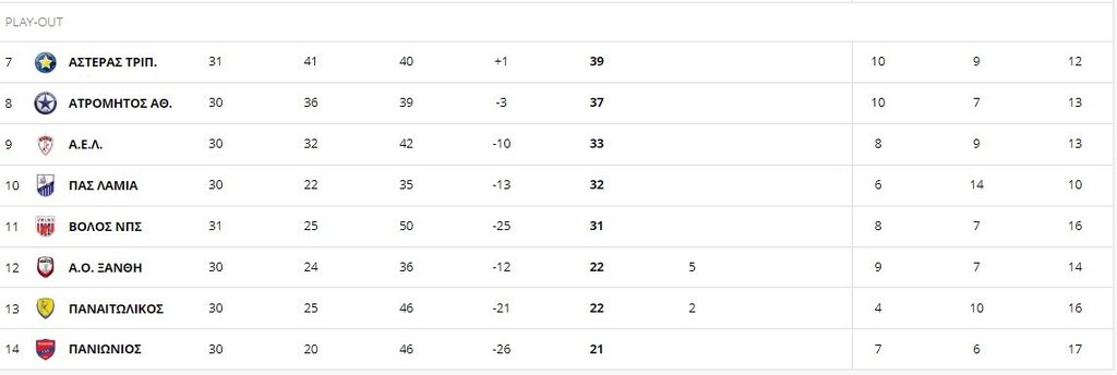 Super League: Η βαθμολογία των πλέι άουτ μετά το ματς στην Τρίπολη (photos)