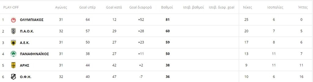 Η βαθμολογία στα πλέι οφ μετά το ΟΦΗ-ΠΑΟΚ (photo)