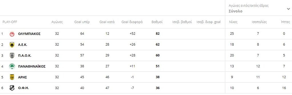 Super League: Η βαθμολογία των πλέι οφ μετά το ντέρμπι «αιωνίων»