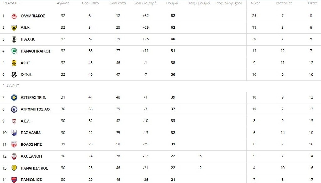 Super League 1: «Μάχες» για την παραμονή