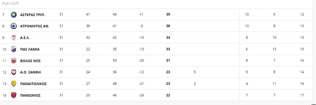 Super League: Μάχη για την παραμονή - Η βαθμολογία των πλέι άουτ (photo)