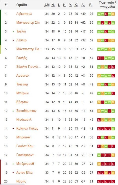 Premier League: «Χ»άλασε Τότεναμ και Μπόρνμουθ το 0-0, ισοπαλία και η Έβερτον (videos)