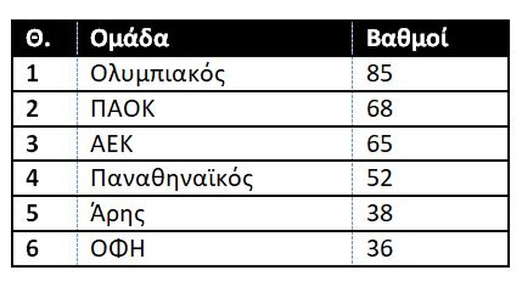 Η βαθμολογία μετά την απόφαση του CAS