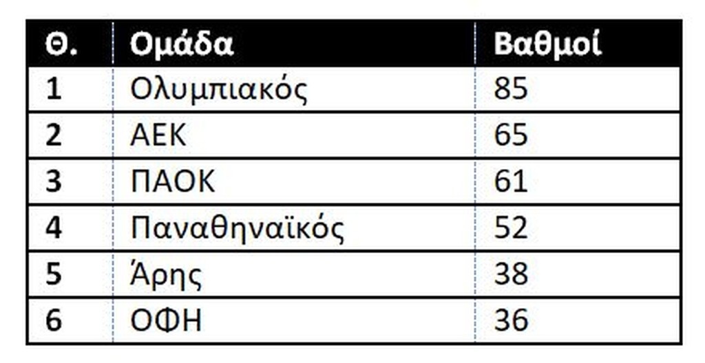 Η βαθμολογία πριν από την απόφαση του CAS