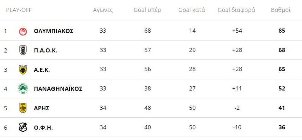 Super League: Η βαθμολογία πριν τις «μάχες» σε Φάληρο και ΟΑΚΑ (photos)