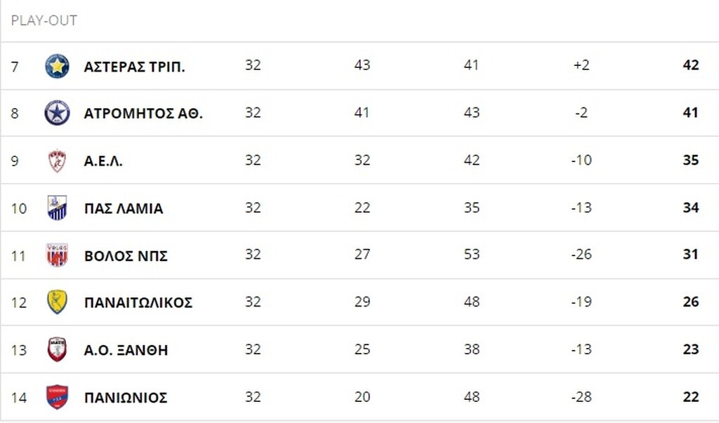Ξάνθη ή Πανιώνιος; Τα σενάρια υποβιβασμού την τελευταία αγωνιστική!