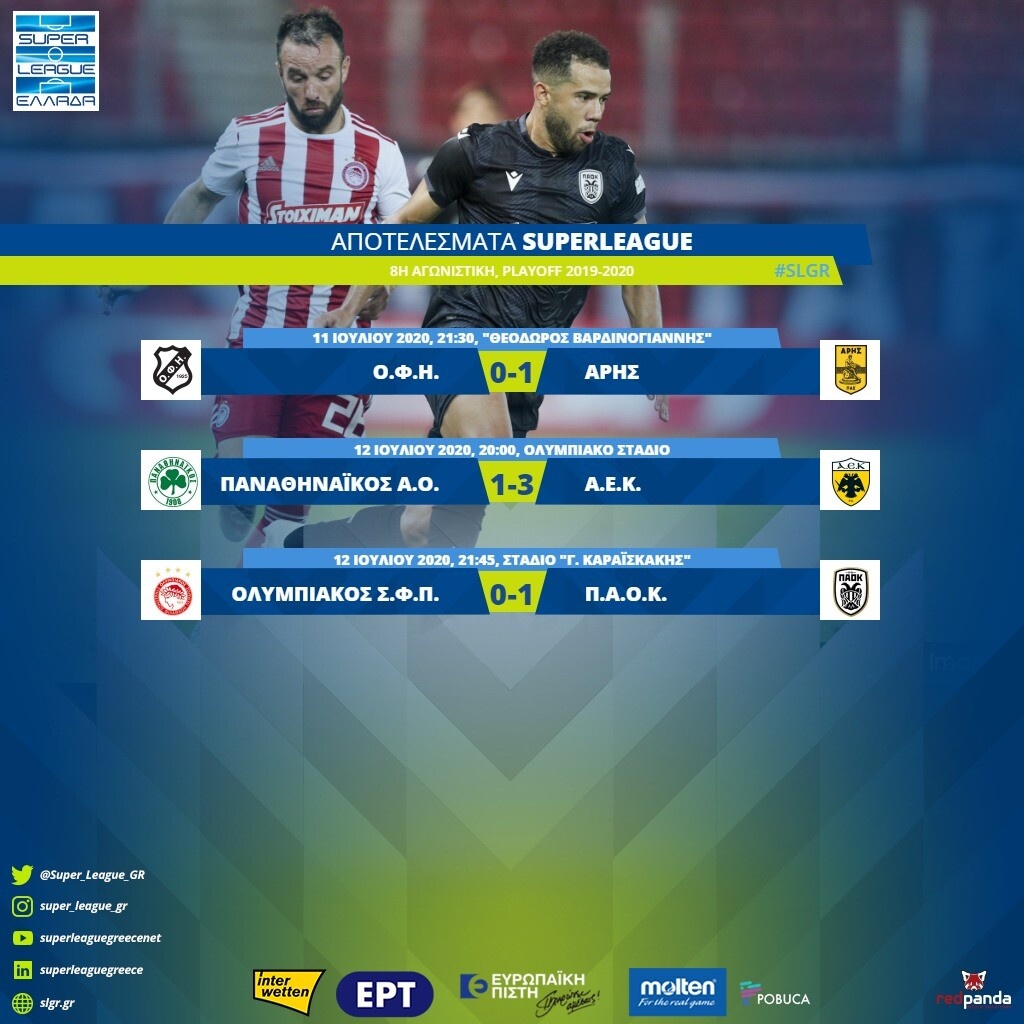 Super League: Η βαθμολογία των πλέι οφ μετά τα ντέρμπι σε ΟΑΚΑ, Φάληρο (photos)