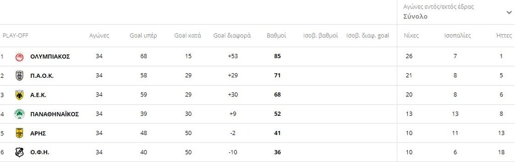 Super League: Η βαθμολογία των πλέι οφ μετά τα ντέρμπι σε ΟΑΚΑ, Φάληρο (photos)