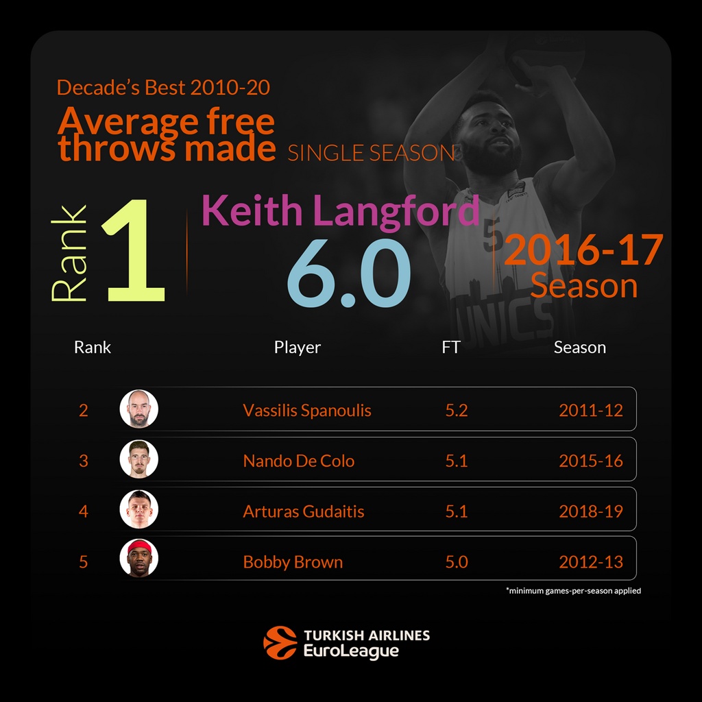 Ολυμπιακός: Κορυφαίος της δεκαετίας στις βολές ο Σπανούλης (photos)