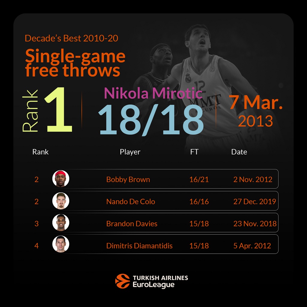 Ολυμπιακός: Κορυφαίος της δεκαετίας στις βολές ο Σπανούλης (photos)