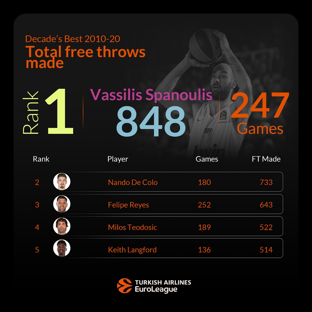 Ολυμπιακός: Κορυφαίος της δεκαετίας στις βολές ο Σπανούλης (photos)