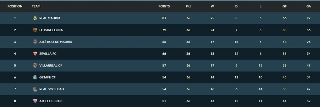 La Liga: Σηκώνει το πρωτάθλημα η Ρεάλ (photos)