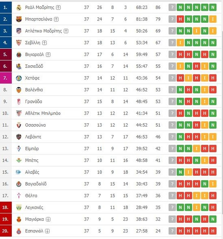 La Liga: Υποβιβασμός για Μαγιόρκα, συνεχίζεται η «μάχη» για την Ευρώπη (videos+photos)