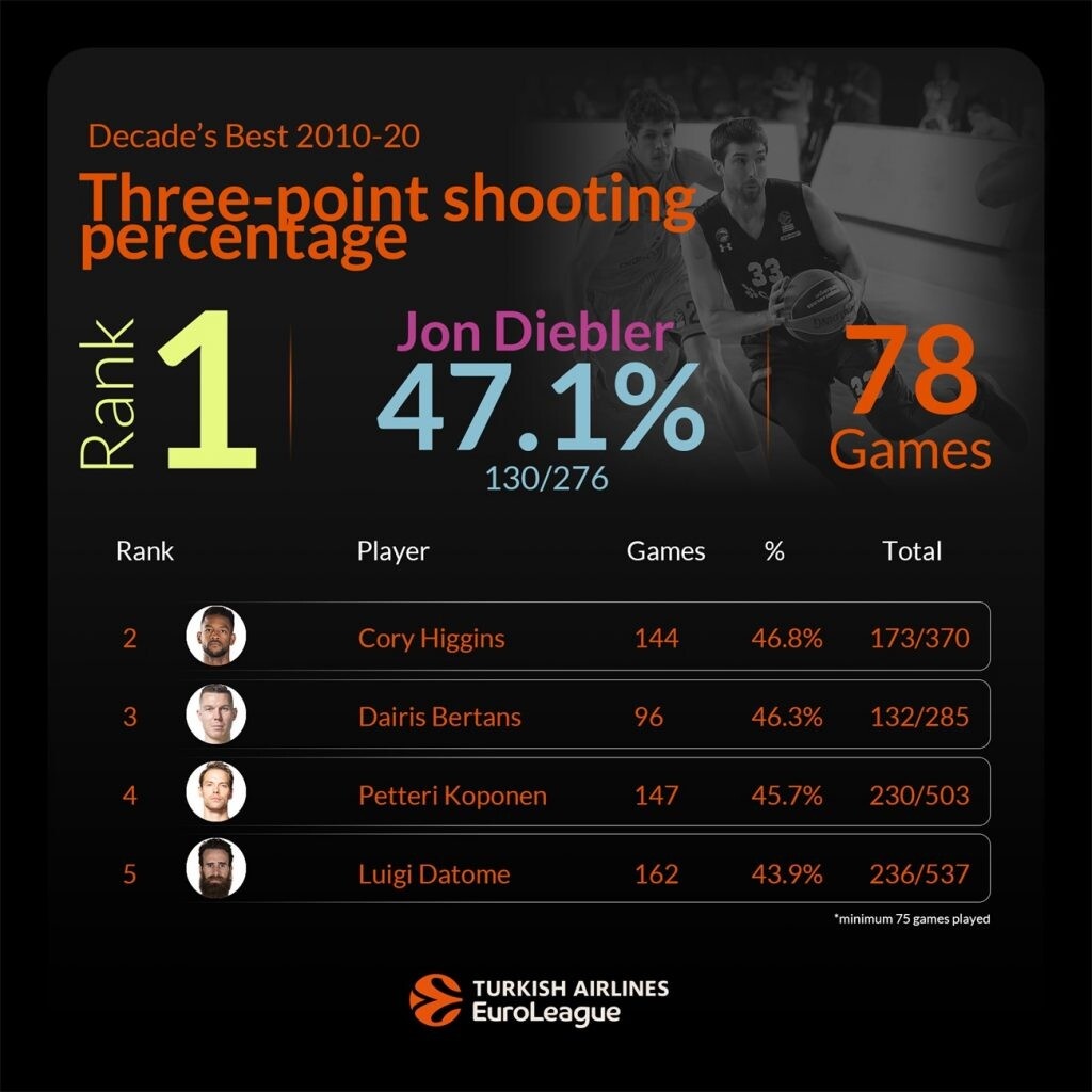 Οι κορυφαίοι «τρίποντοι» της δεκαετίας στη Euroleague! (photos)