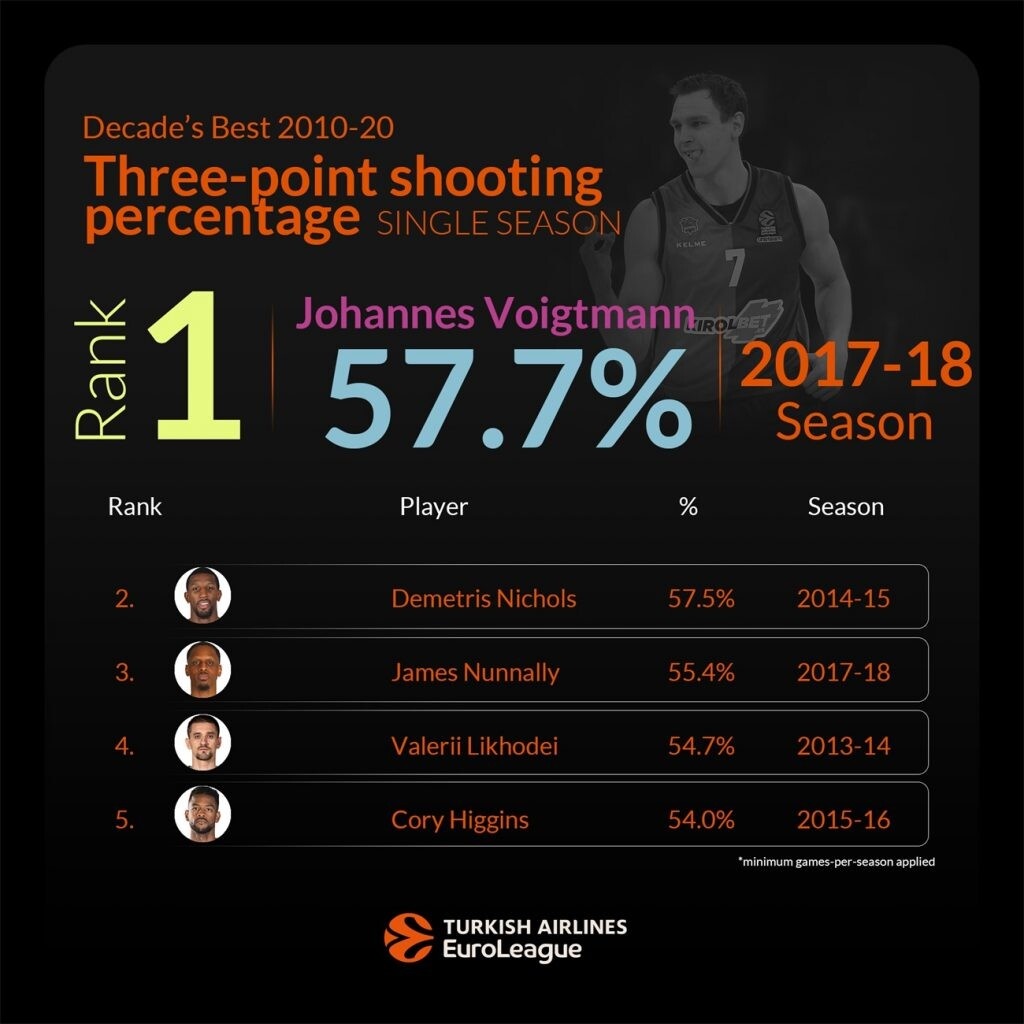 Οι κορυφαίοι «τρίποντοι» της δεκαετίας στη Euroleague! (photos)