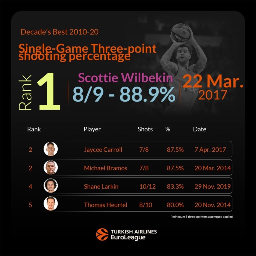 Οι κορυφαίοι «τρίποντοι» της δεκαετίας στη Euroleague! (photos)
