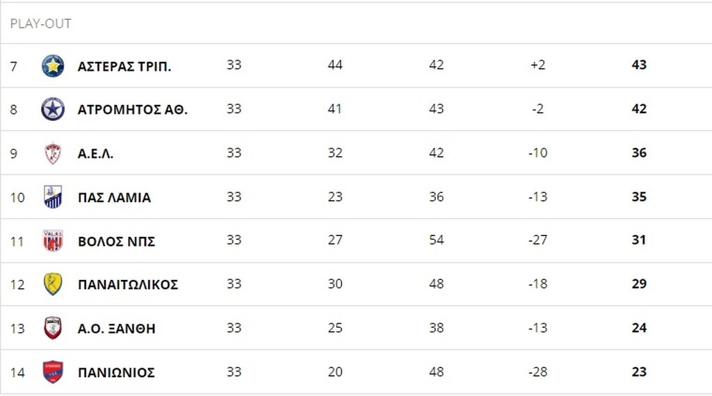 Η τελική βαθμολογία των πλέι άουτ