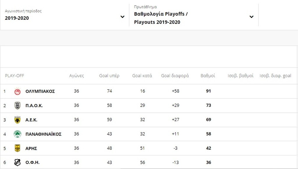 Super League: Η τελική βαθμολογία των πλέι οφ (photos)