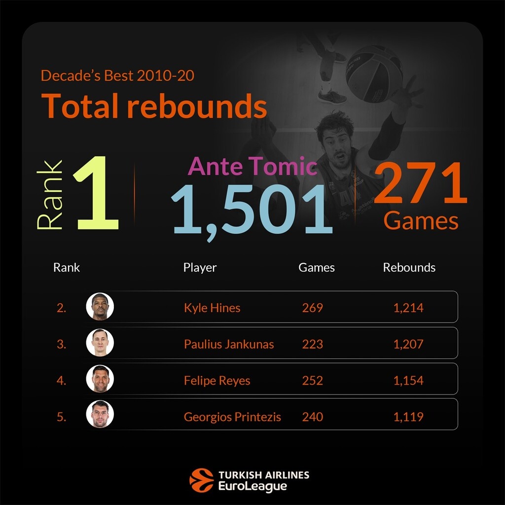 Euroleague: Στους κορυφαίους ριμπάουντερ της δεκαετίας Μπουρούσης, Πρίντεζης (photos)