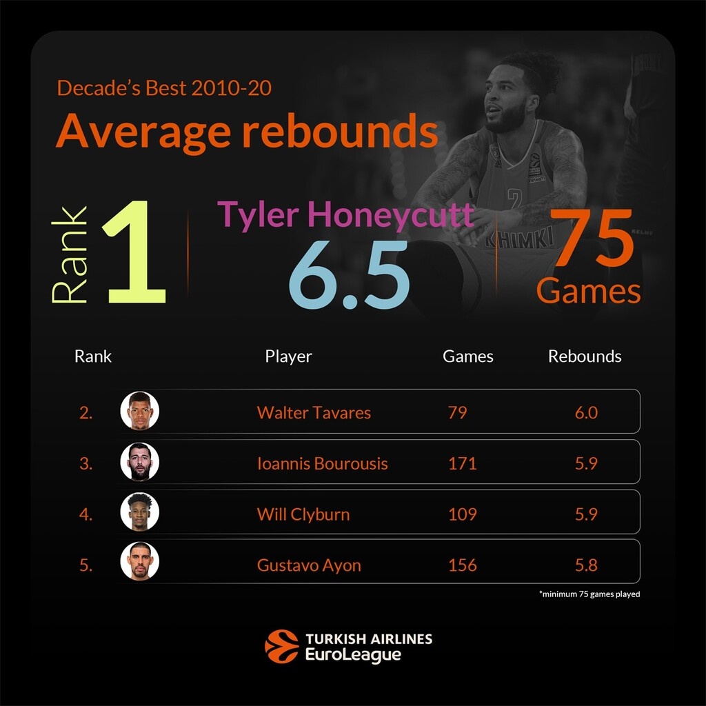 Euroleague: Στους κορυφαίους ριμπάουντερ της δεκαετίας Μπουρούσης, Πρίντεζης (photos)