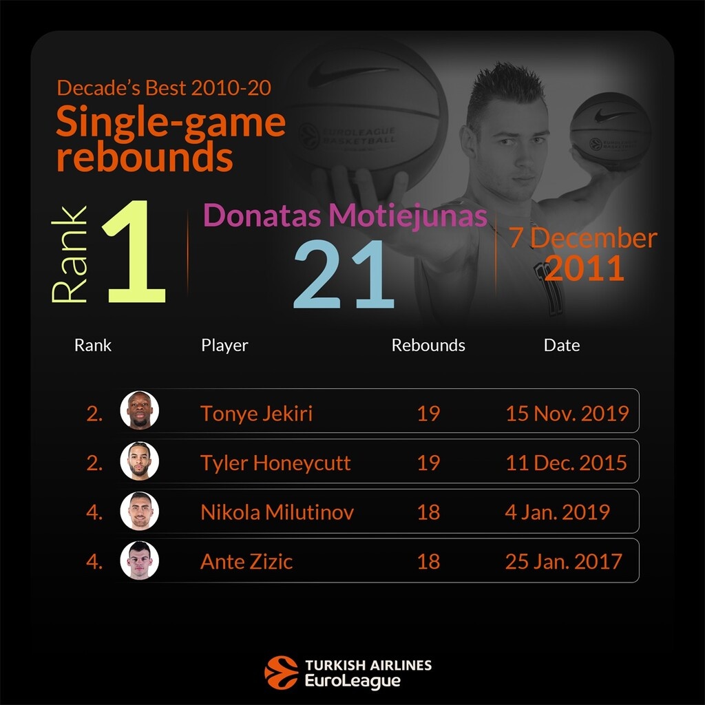 Euroleague: Στους κορυφαίους ριμπάουντερ της δεκαετίας Μπουρούσης, Πρίντεζης (photos)