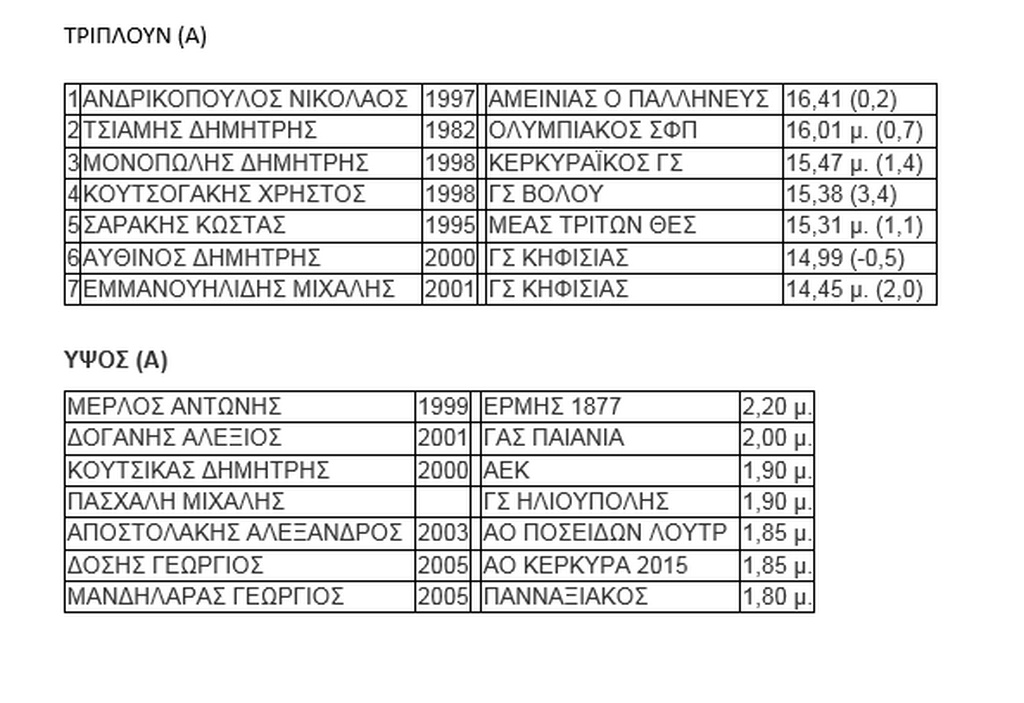 Πρωτιές με καλές επιδόσεις για Μέρλο και Ανδρικόπουλο στο μίτινγκ αλμάτων στην Καλλιθέα