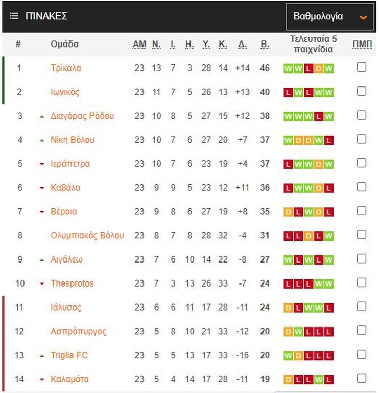 Επικυρώθηκαν οι βαθμολογίες σε Super League 2 και Football League