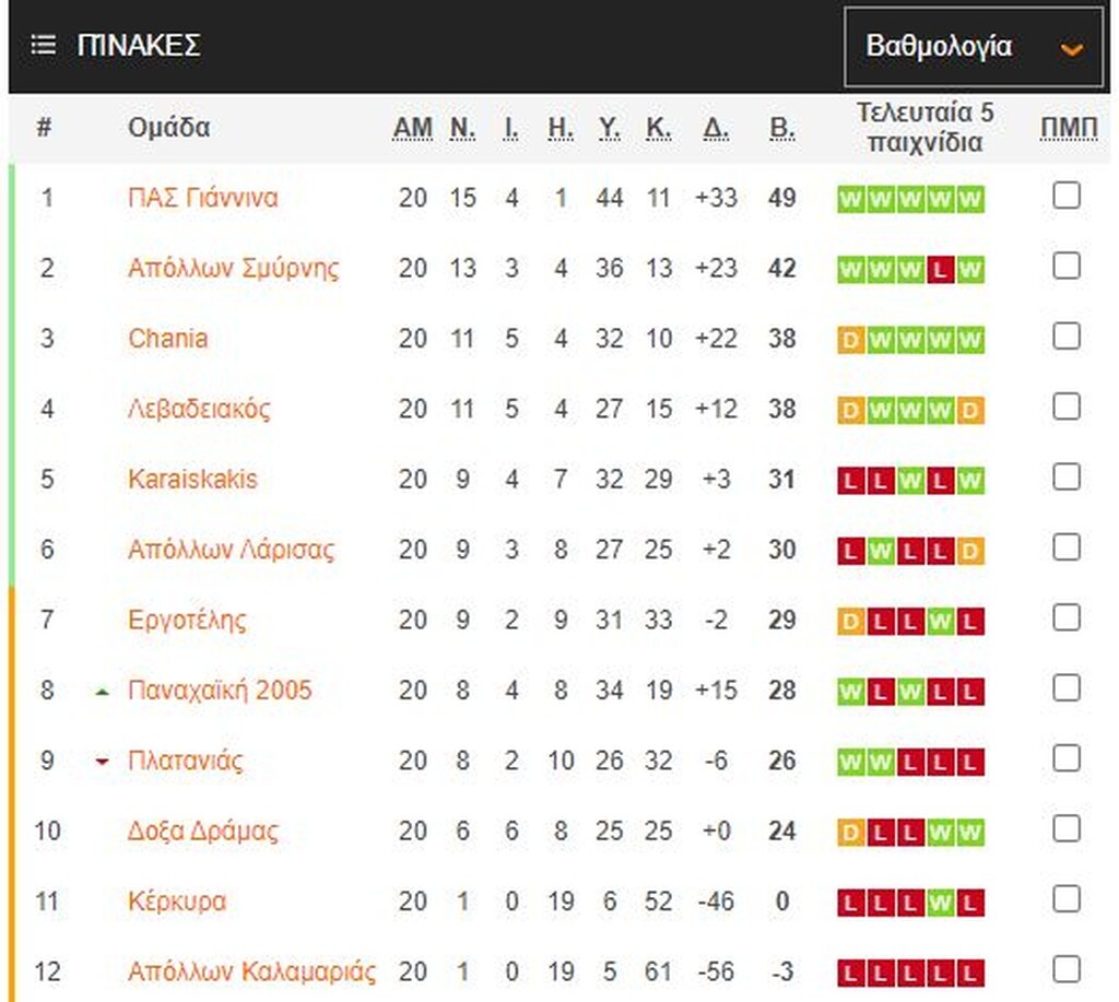 Επικυρώθηκαν οι βαθμολογίες σε Super League 2 και Football League