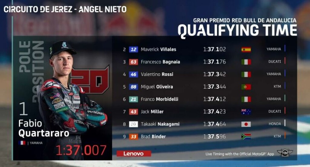 Grand Prix Ανδαλουσίας: Την pole position ο Κουαρταραρό, δεν τρέχει ο Μάρκεθ (video+photos)