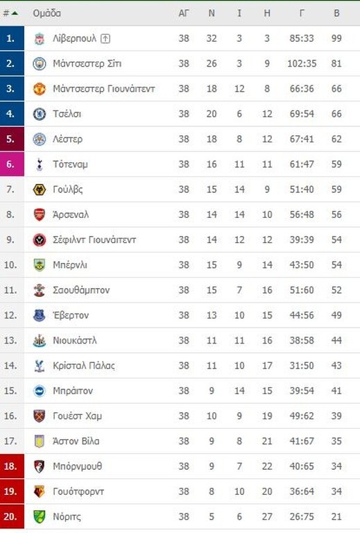 Premier League: Το φινάλε με «γιορτή» για Γιουνάιτεντ και Τότεναμ (videos+photos)