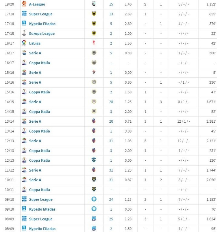 Τα στατιστικά του στην πορεία της καριέρας του.