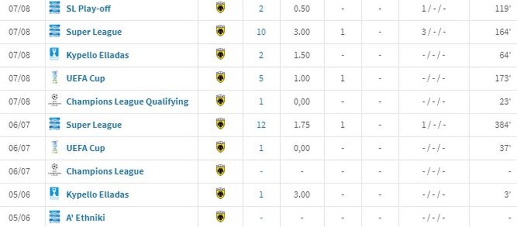 Τα στατιστικά του στην αρχή της καριέρας του.