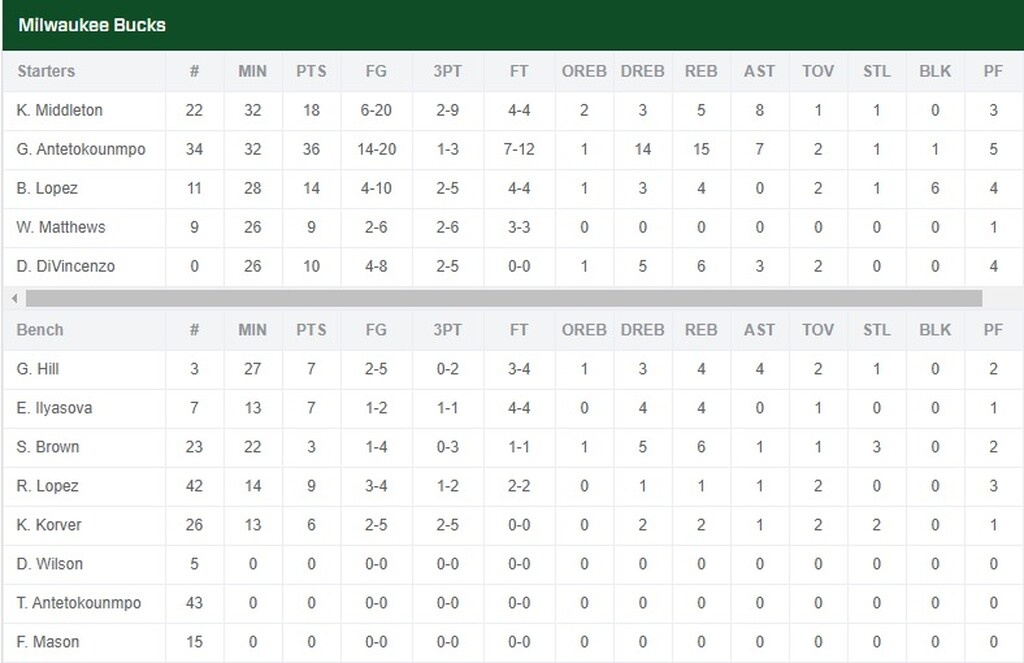 Πολύ σκληρός για να... αποβληθεί ο Γιάννης, πήραν το ντέρμπι οι Μπακς! (video)