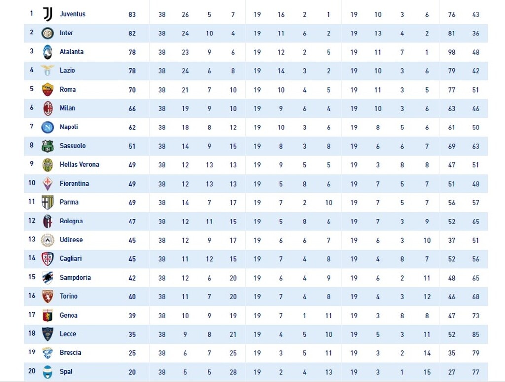 Serie A: Σώθηκε η Τζένοα, υποβιβασμός για Λέτσε (photo)