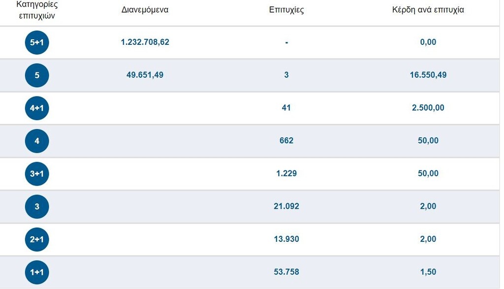 Νέο ΤΖΑΚΠΟΤ στο Τζόκερ – Δείτε τους αριθμούς (photos)