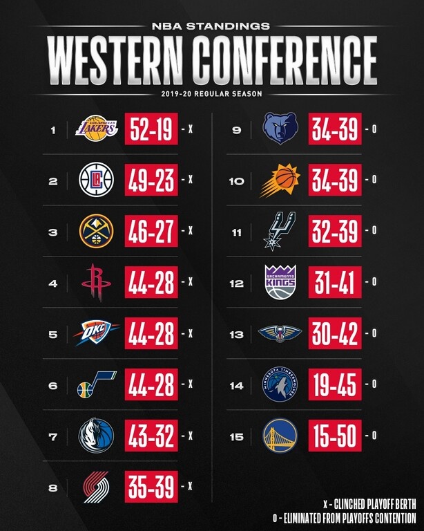 NBA: Τα ζευγάρια των playoffs (photo)
