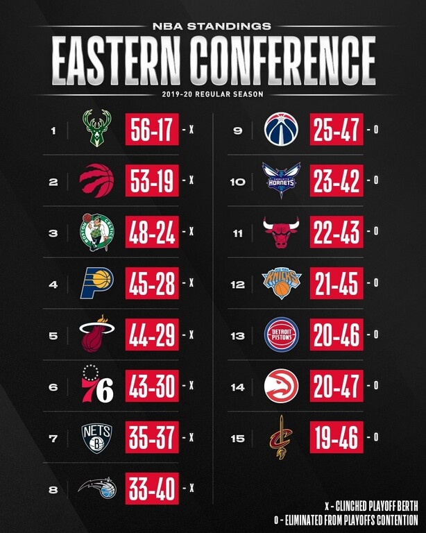 NBA: Τα ζευγάρια των playoffs (photo)
