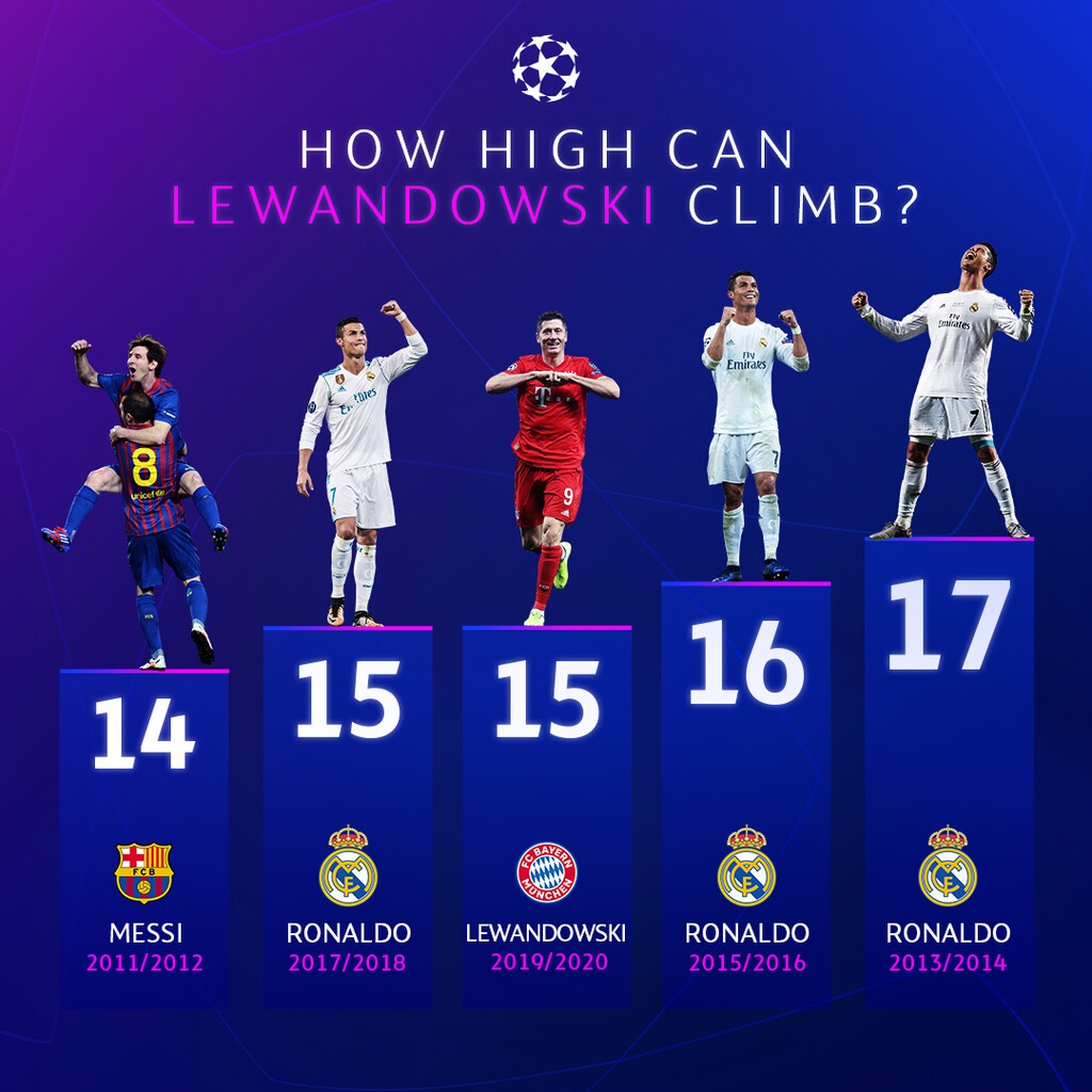 Champions League: Λεβαντόφσκι, Γκνάμπρι ξεπέρασαν το «βασιλικό» δίδυμο! (photos)