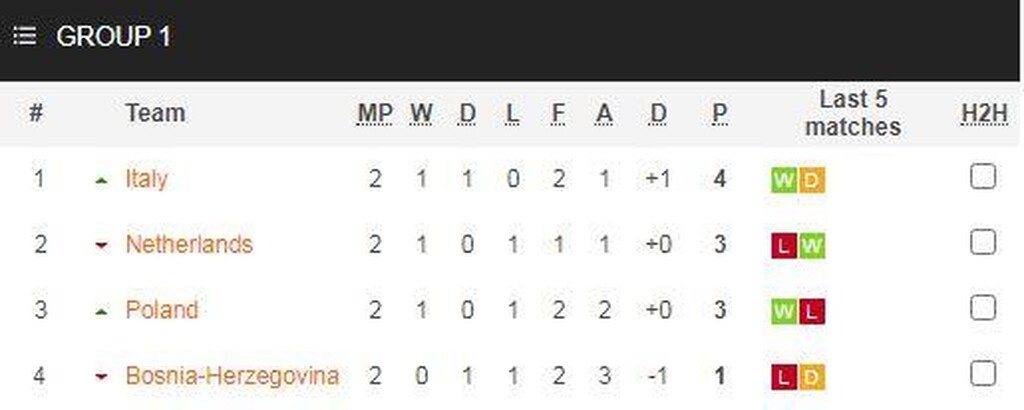 Nations League: Απόδραση με Μπαρέλα για Ιταλία (video)