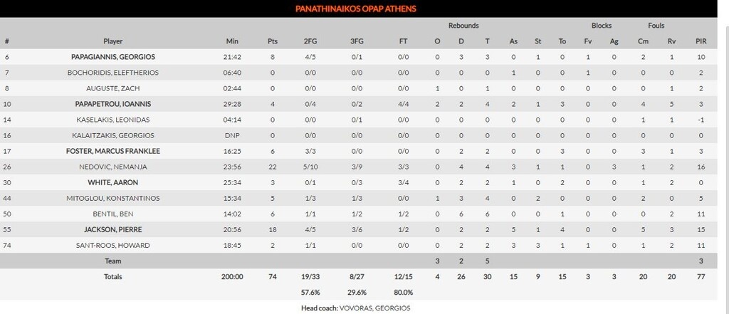 Ζαλγκίρις-Παναθηναϊκός ΟΠΑΠ 81-74: Έχει πολλή δουλειά μπροστά του (photos)