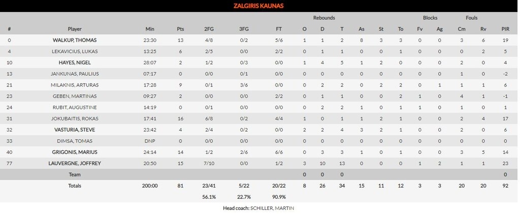 Ζαλγκίρις-Παναθηναϊκός ΟΠΑΠ 81-74: Έχει πολλή δουλειά μπροστά του (photos)