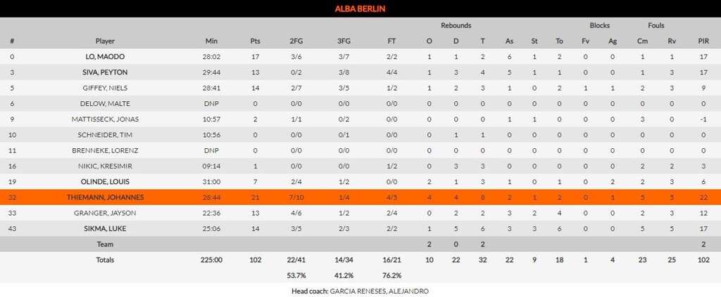 Τα στατιστικά της Άλμπα