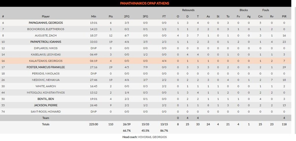 Τα στατιστικά του Παναθηναϊκού ΟΠΑΠ