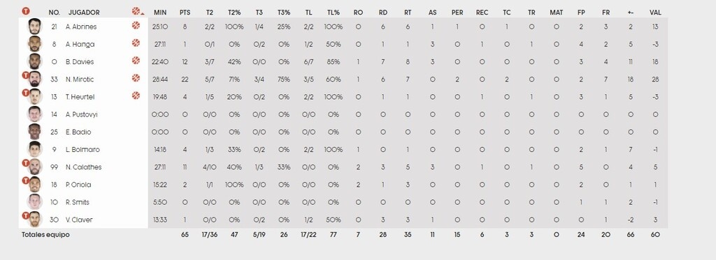 Ρεάλ Μαδρίτης-Μπαρτσελόνα 72-67: Με Καμπάτο «οδηγό» πήρε τον πρώτο τίτλο της χρονιας (videos+photos)